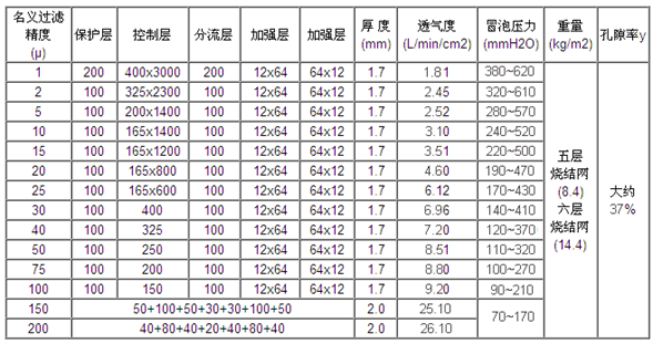 標(biāo)準(zhǔn)五層不銹鋼燒結(jié)網(wǎng)_http://m.j9rq5.cn_產(chǎn)品中心_第2張